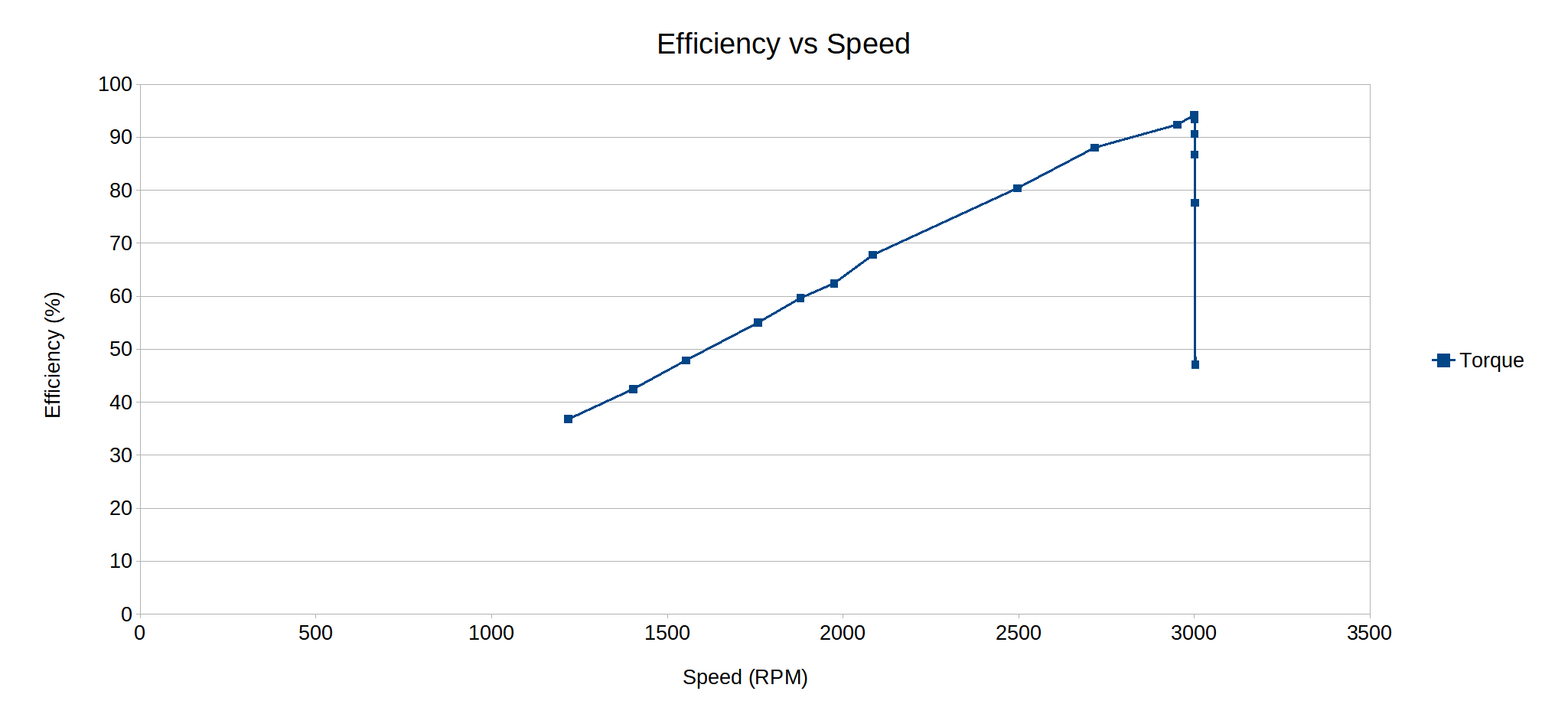 Torque Speed Curve