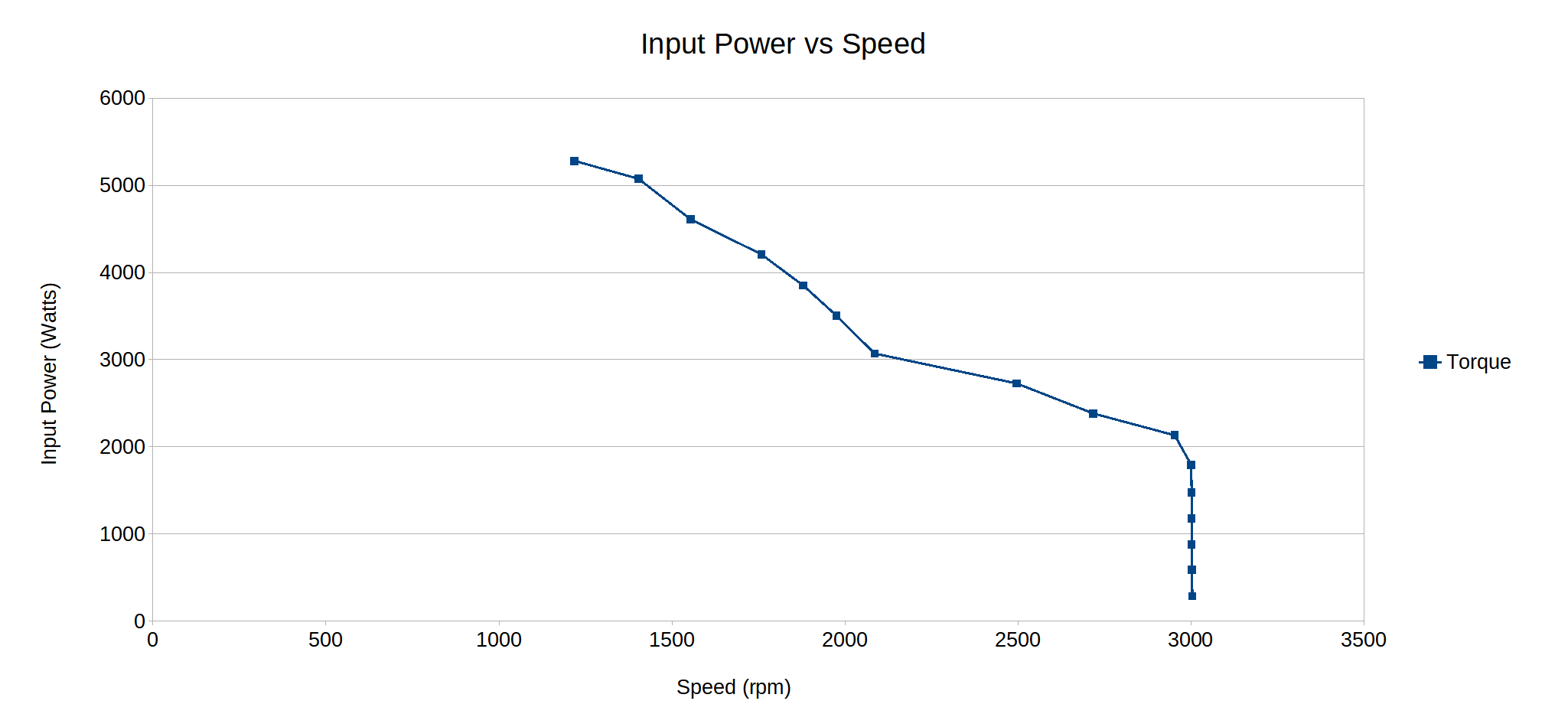 Torque Speed Curve