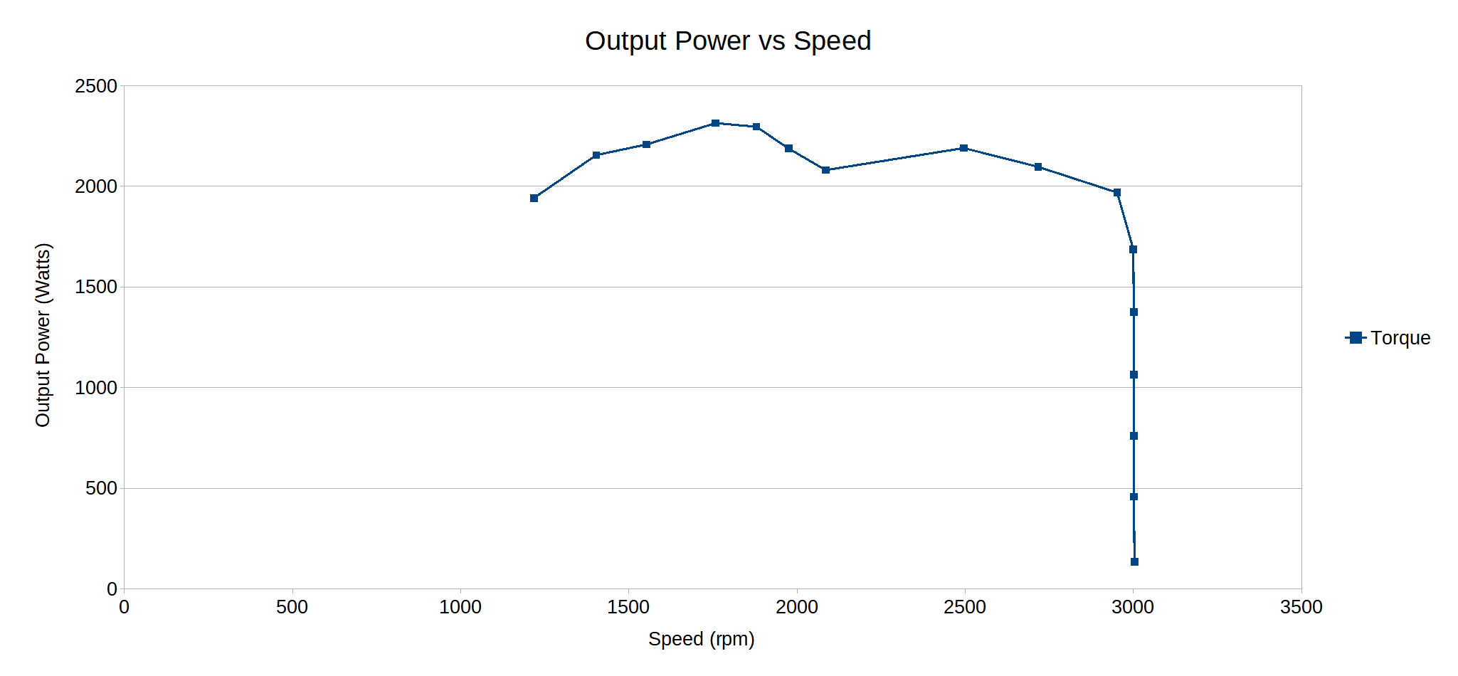 Torque Speed Curve