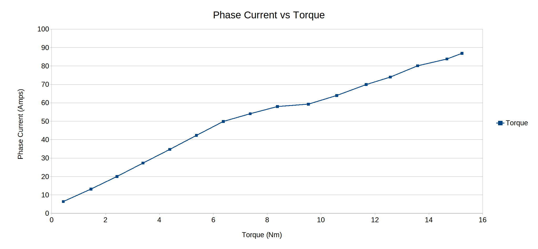 Torque Speed Curve