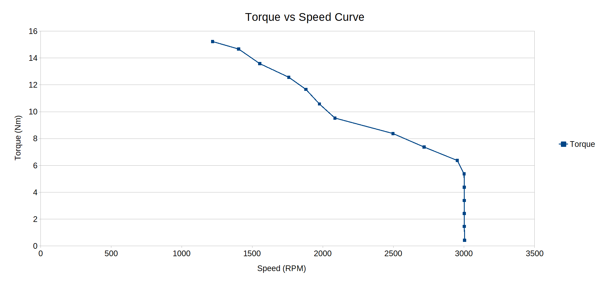 Torque Speed Curve