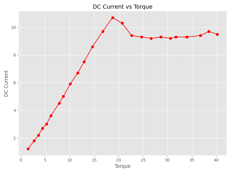 Torque Speed Curve