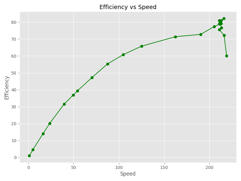 Torque Speed Curve