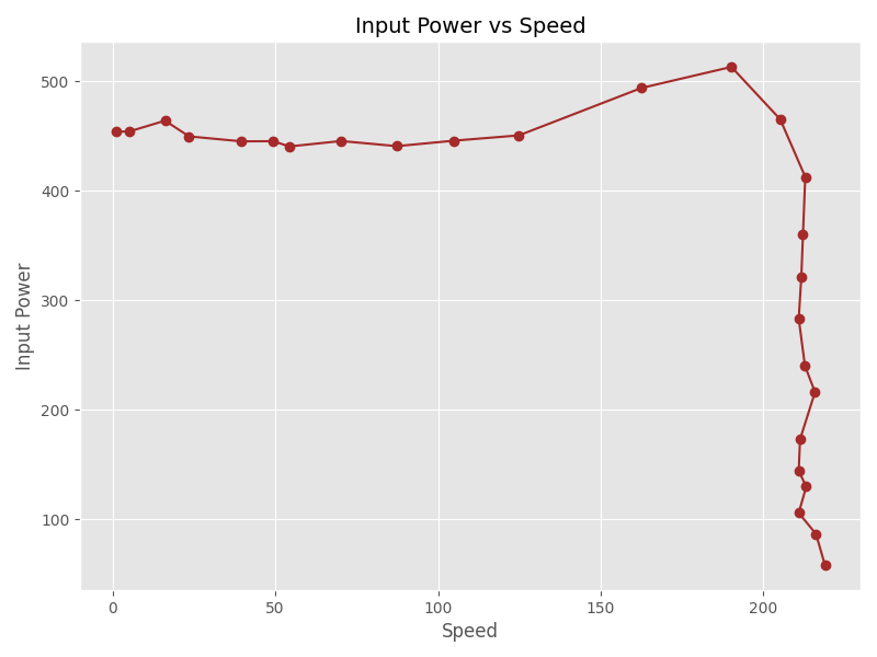 Torque Speed Curve