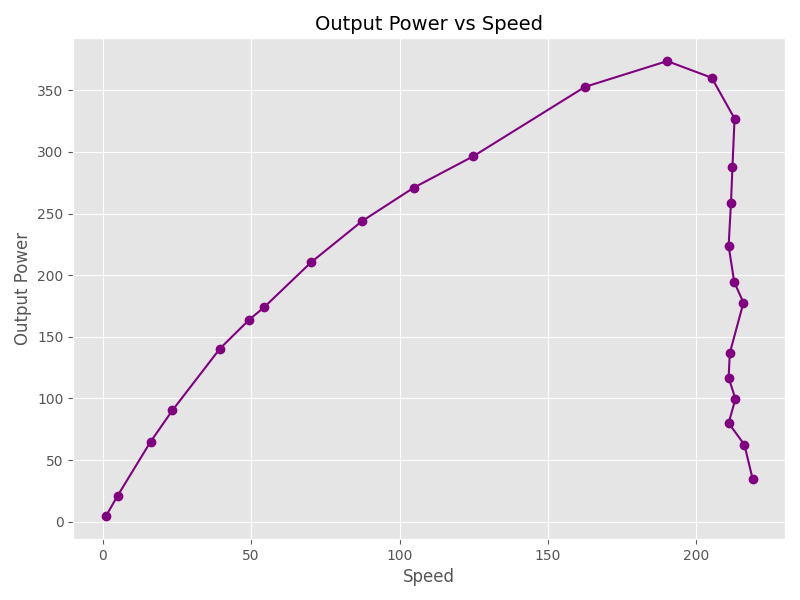 Torque Speed Curve