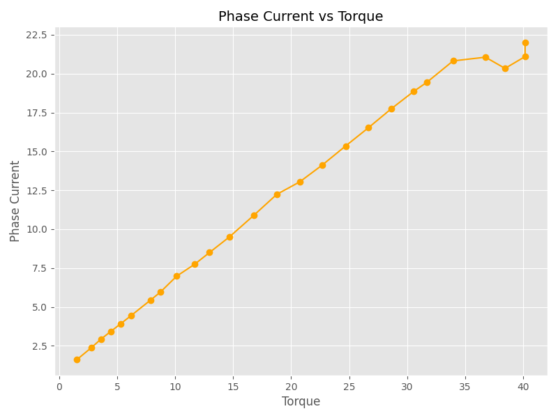 Torque Speed Curve