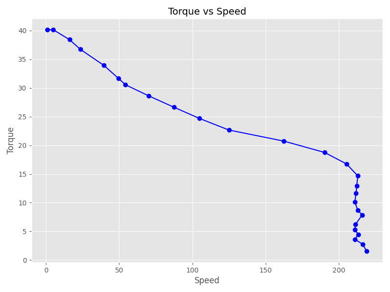 Torque Speed Curve