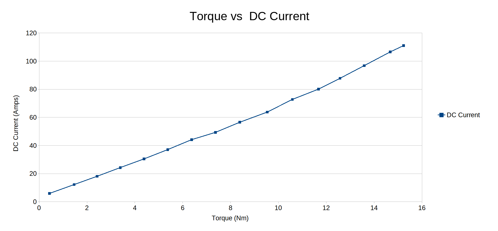 Torque Speed Curve